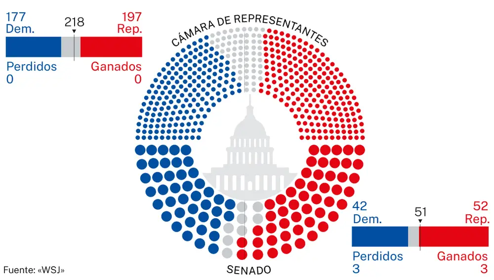 Composición C. Representantes y Senado EE UU