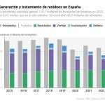 La economía española generó 110,1 millones de toneladas de residuos en 2022, un 5,4% menos que en el año anterior