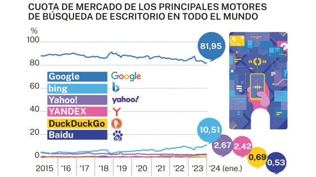 Cuota de mercado de los principales motores de búsqueda