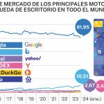 Cuota de mercado de los principales motores de búsqueda