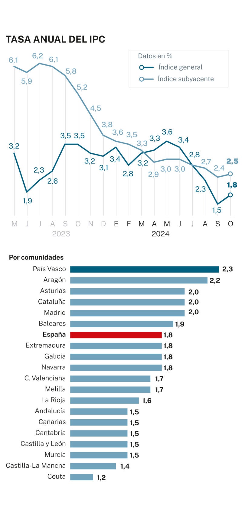 IPC octubre