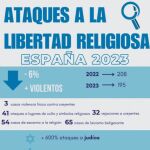 La región registró 22 ataques a la libertad religiosa el año pasado, según un informe