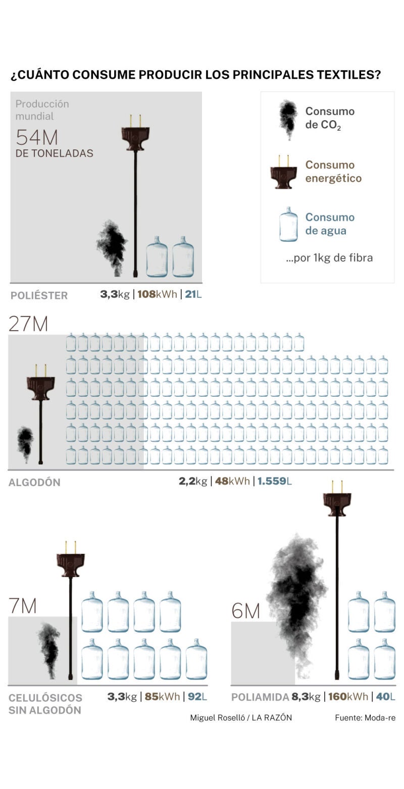 Consumo de la producción de textiles