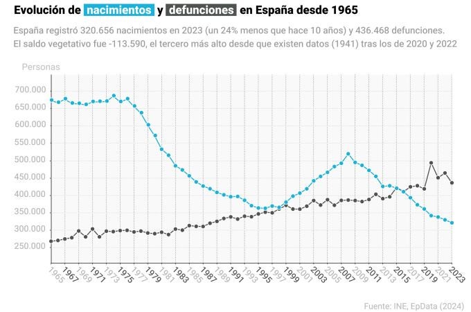 España registró 320.656 nacimientos en 2023 (un 24% menos que hace 10 años) y 436.468 defunciones