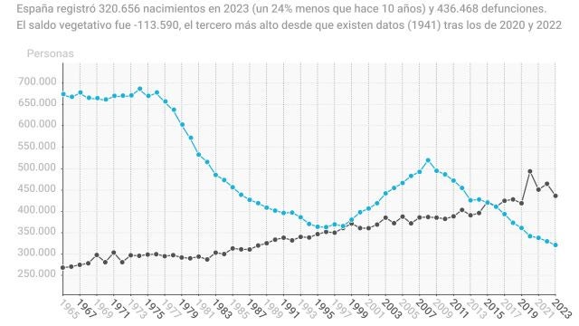 España registró 320.656 nacimientos en 2023 (un 24% menos que hace 10 años) y 436.468 defunciones