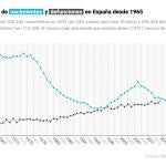 España registró 320.656 nacimientos en 2023 (un 24% menos que hace 10 años) y 436.468 defunciones