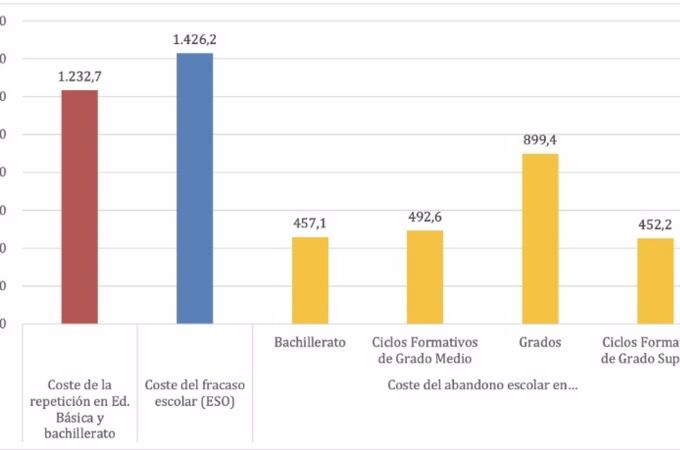 El fracaso escolar generó un sobrecoste de 4.960 millones en el curso 2023-2024, un 7,9% más que el anterior, según Dide