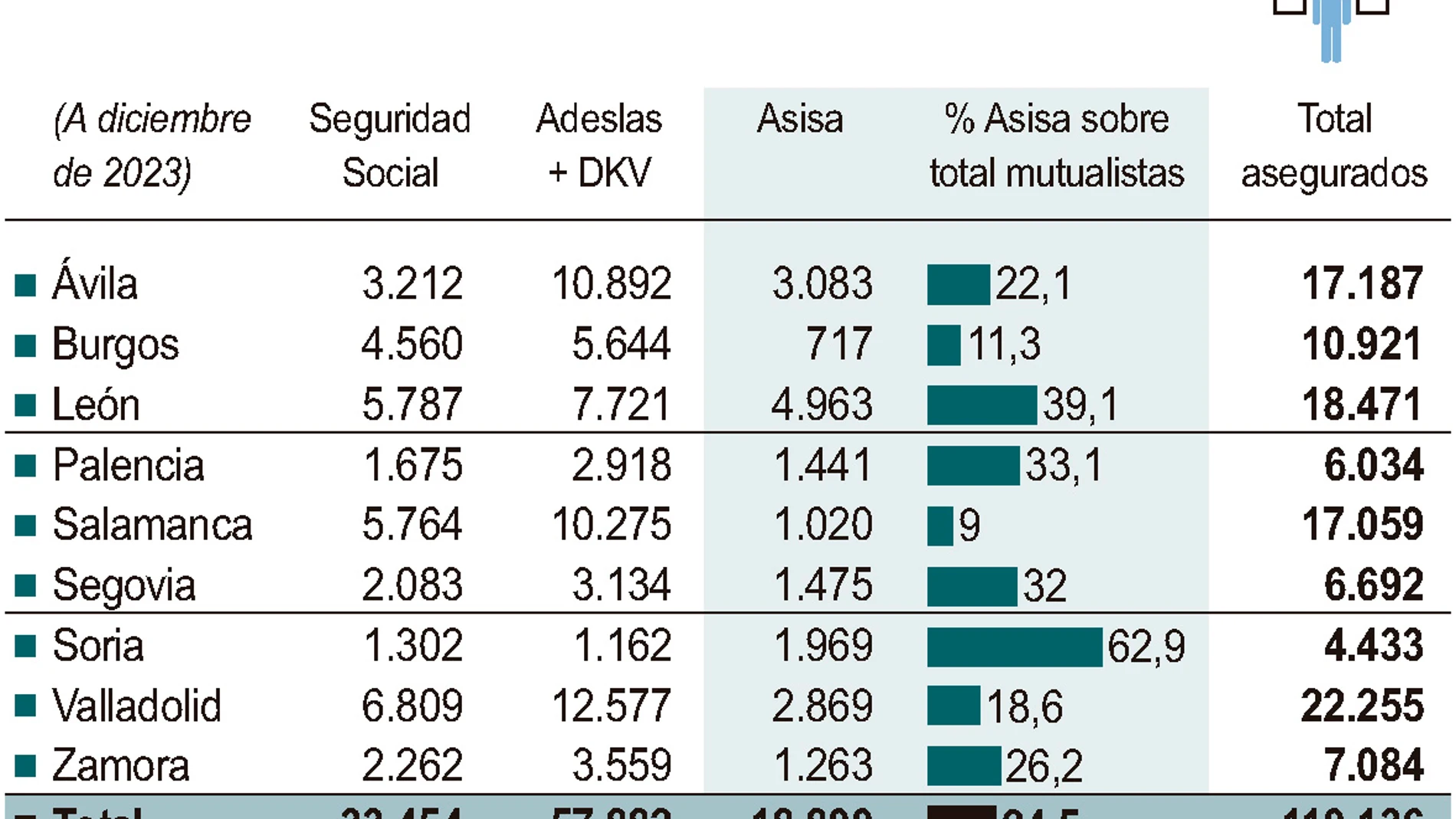 Relación de mutualistas en Castilla y León