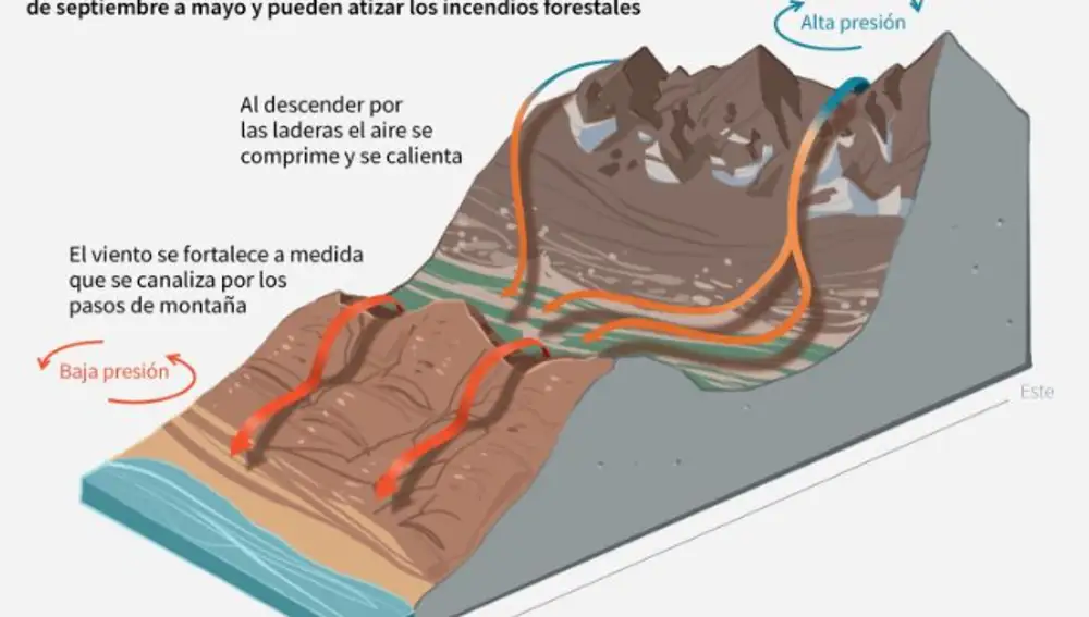 Así actúan los denominados vientos de Santa Ana
