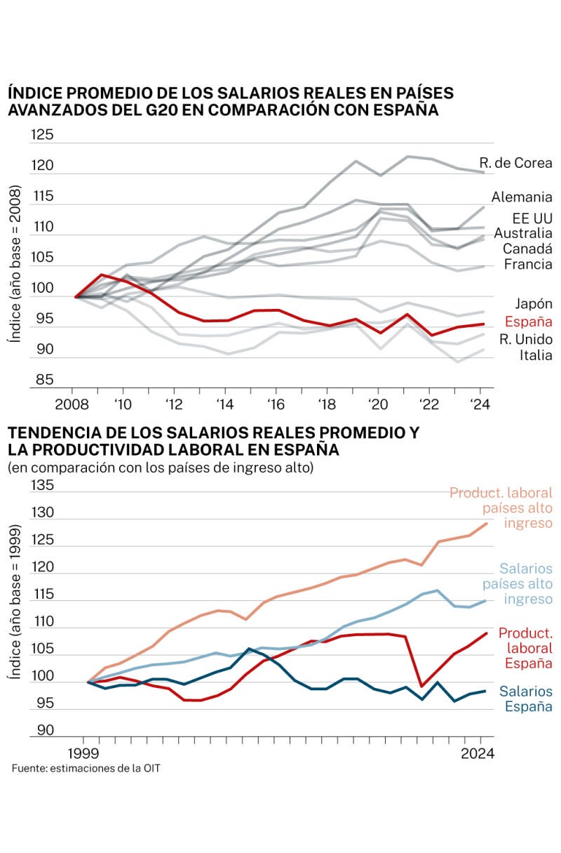 Productividad laboral