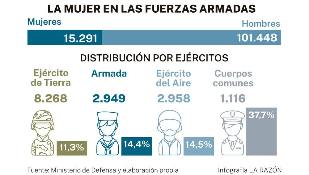 Mujer Fuerzas Armadas
