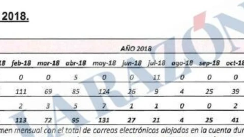 Tabla de los correos recabados por la UCO en la cuenta del hermano de Pedro Sánchez