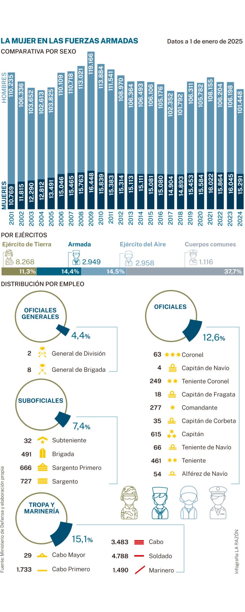 La mujer en el Ejército