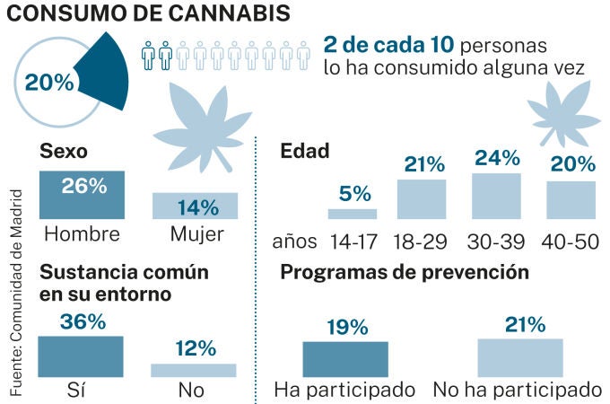 Consumo de cannabis