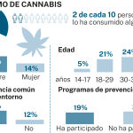 Consumo de cannabis