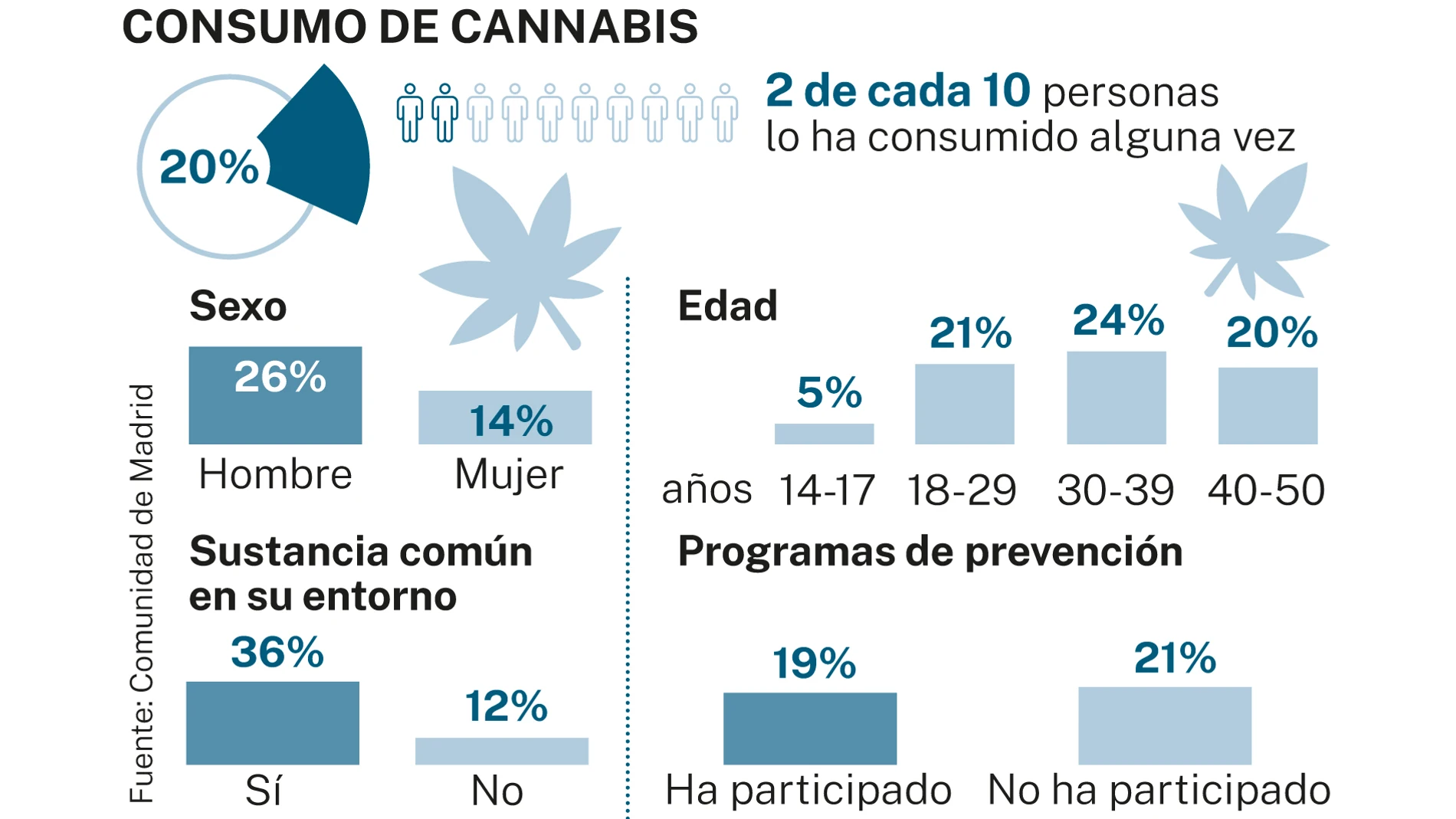 Consumo de cannabis