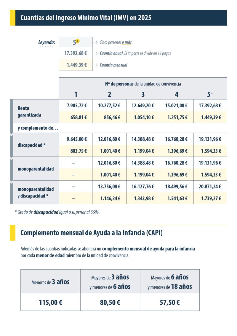 Tabla IMV 2025