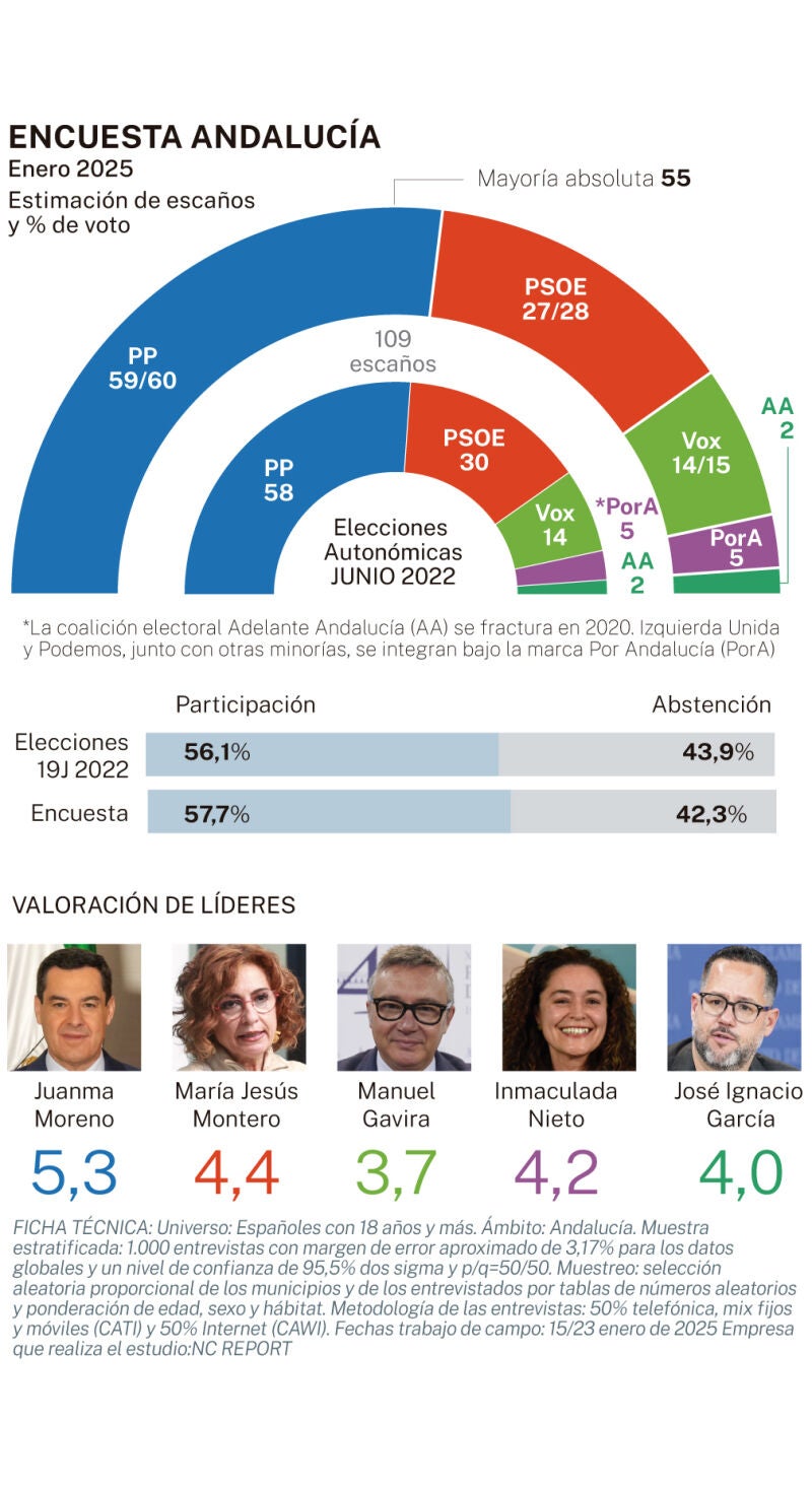 Hemiciclo encuesta electoral Anadalucía