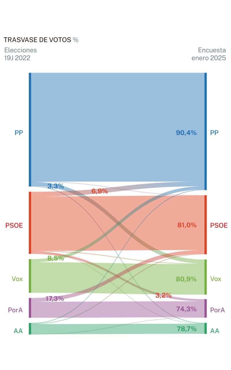 Trasvase encuesta electoral Anadalucía