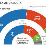 Hemiciclo encuesta electoral Anadalucía