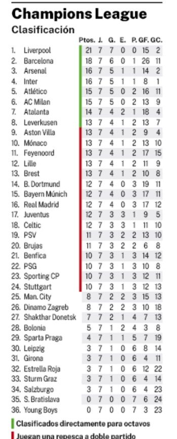 Clasificación Champions 2024/25 tras la jornada 7