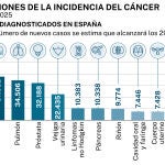 Cifras del cáncer en España