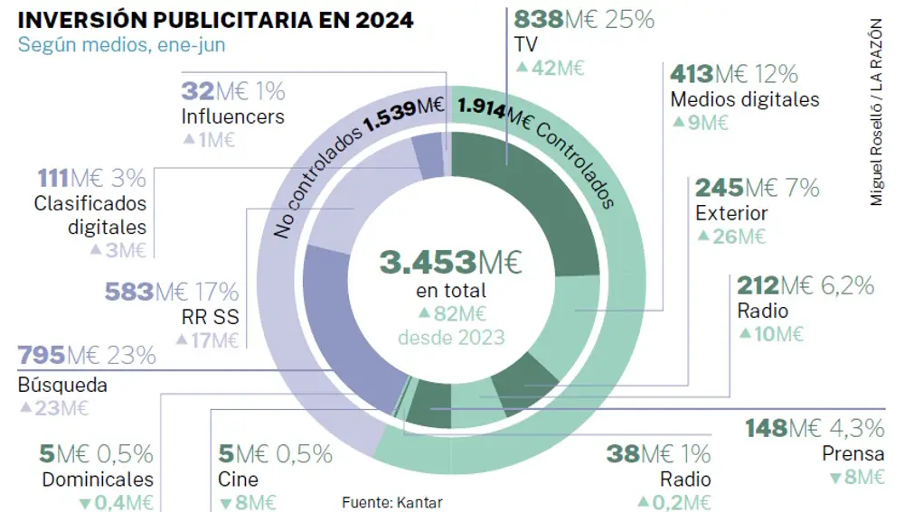 Gráfico de inversión publicitaria en 2024