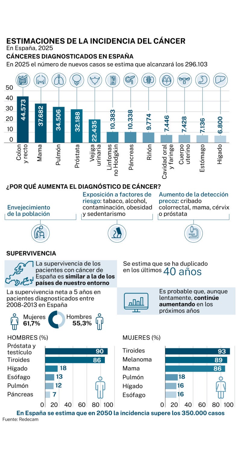 Cifras del cáncer en España