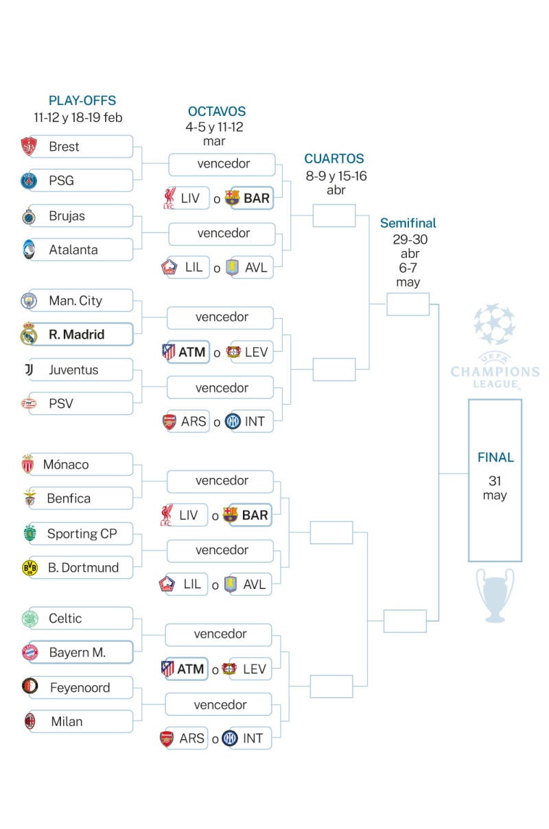 Sorteo Champions League 2025, cruces 'playoffs' y octavos Manchester