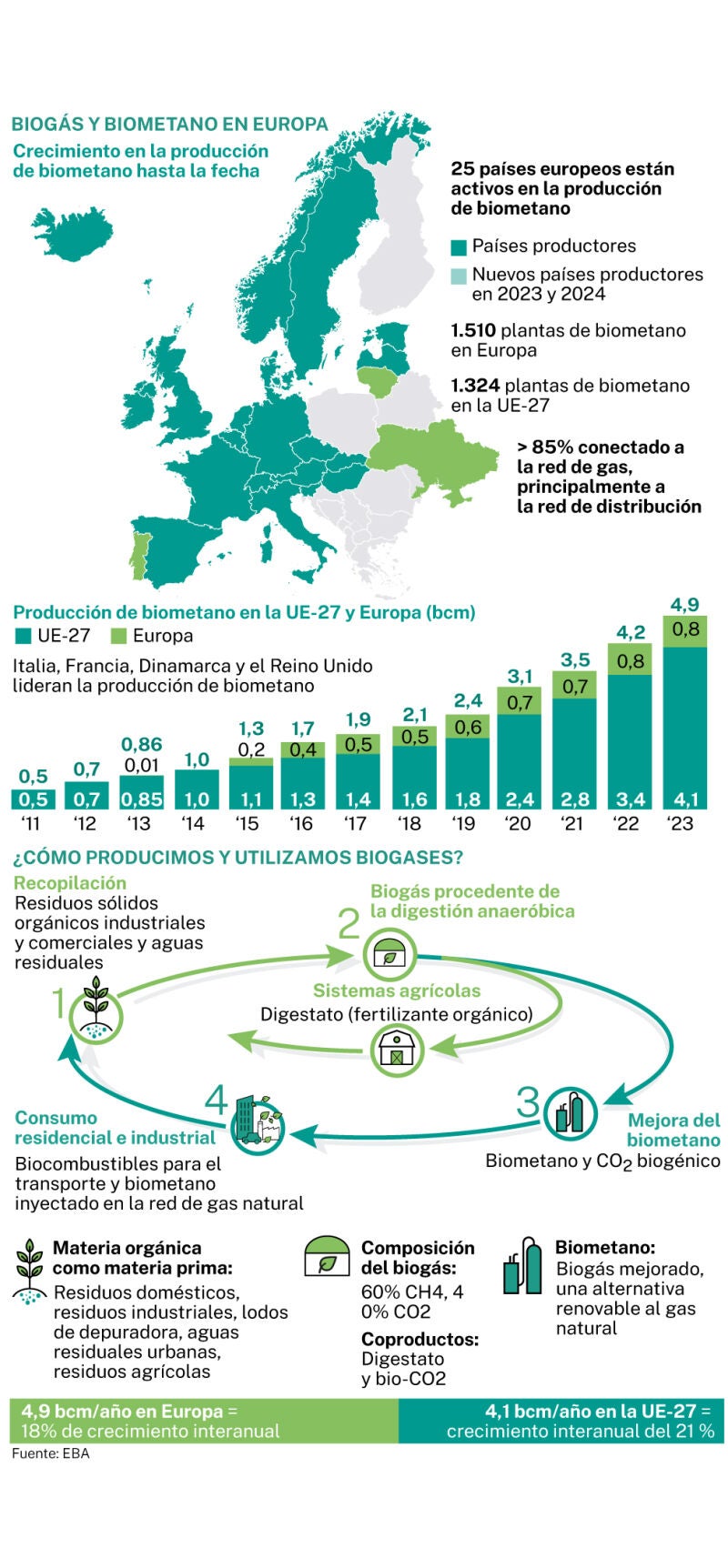 Biogás y biometano