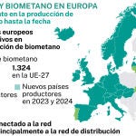 Biogás y biometano