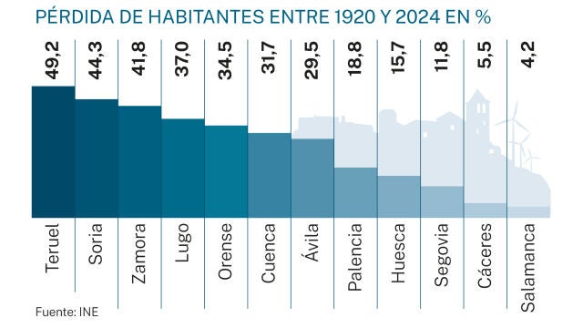 Pérdida de habitantes