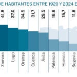 Pérdida de habitantes