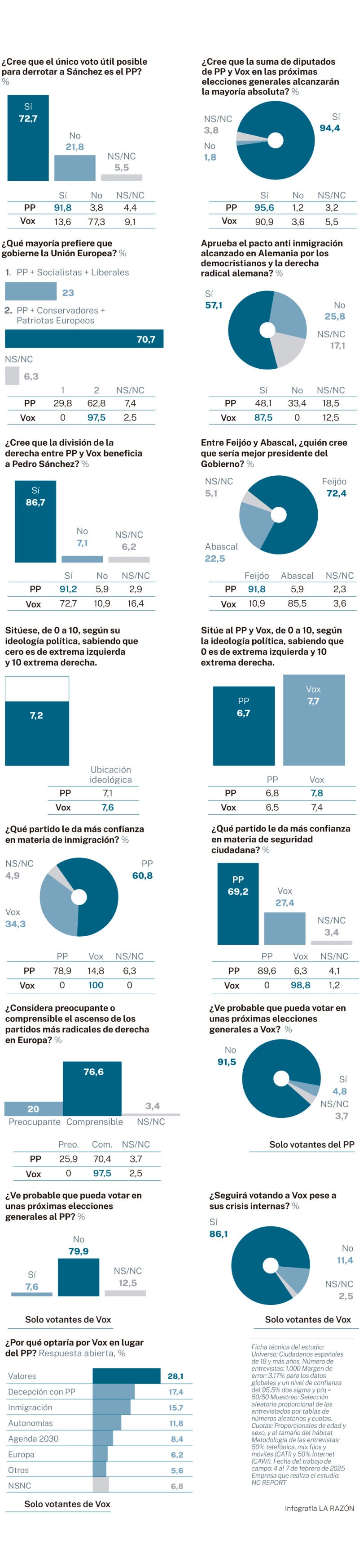 NC Report: Votantes PP y Vox