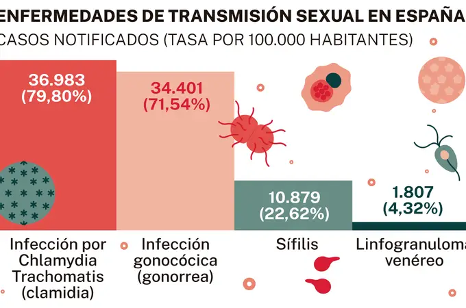 ¿Por qué las infecciones sexuales están fuera de control entre los jóvenes? ¿Por qué las infecciones sexuales están fuera de control entre los jóvenes?