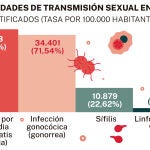 ¿Por qué las infecciones sexuales están fuera de control entre los jóvenes?