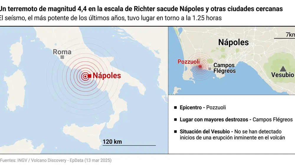 Un terremoto de magnitud 4,4 provoca escenas de pánico en la zona de Nápoles