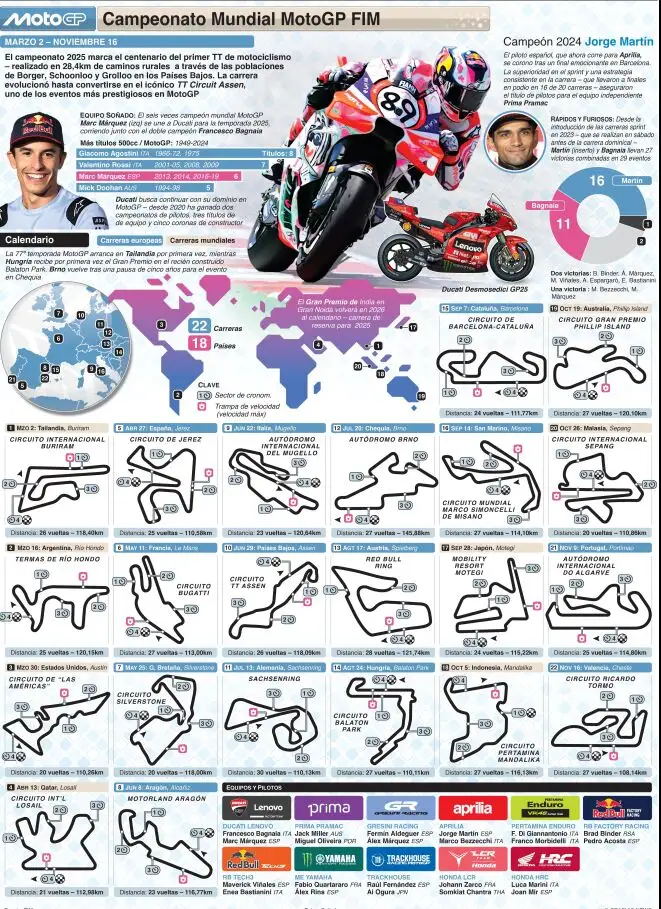 Cartel de circuitos de la temporada MotoGP 2025