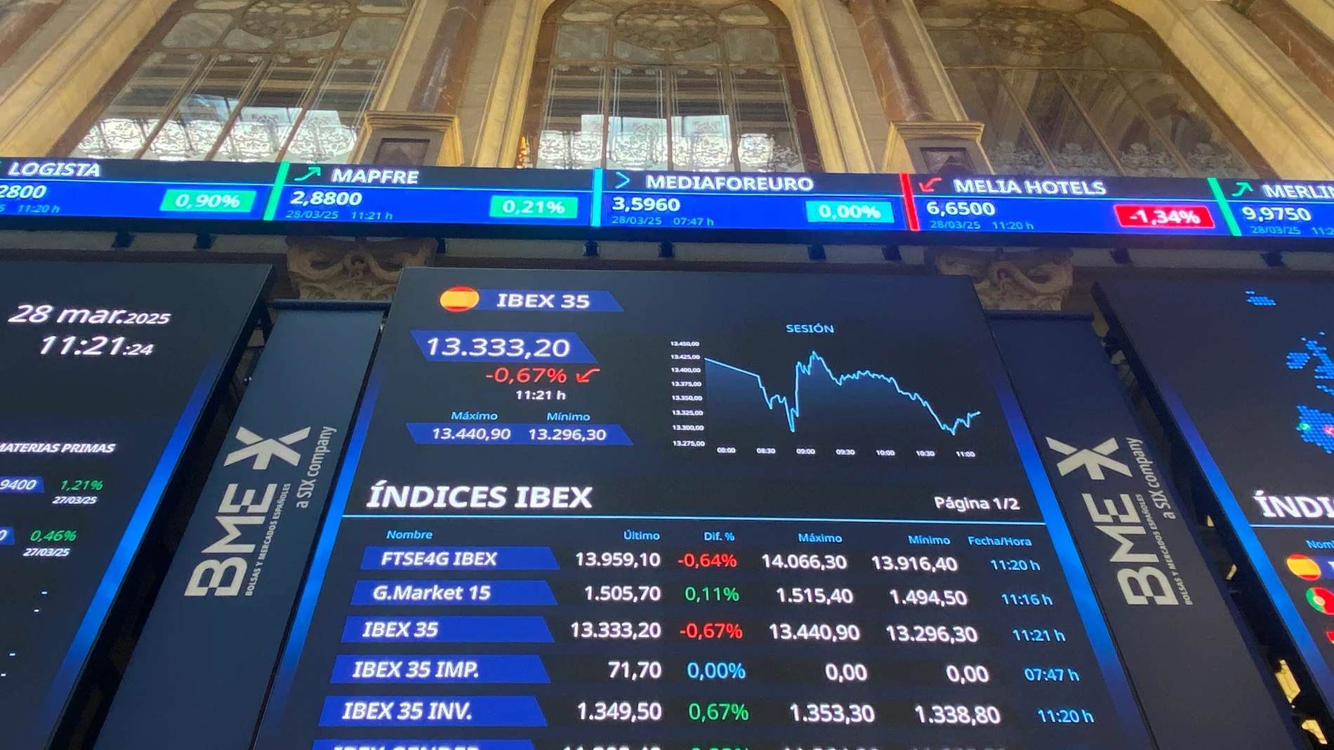MADRID, 28/03/2025.- La Bolsa española se ha dado la vuelta minutos después de la apertura tras abrir en negativo, y registra una leve ganancia del 0,10 %, logrando recuperar el nivel de los 13.400 puntos, en una sesión en la que la política arancelaria del presidente de EE.UU., Donald Trump, volverá a marcar el ritmo del mercado. EFE/ María Taboada