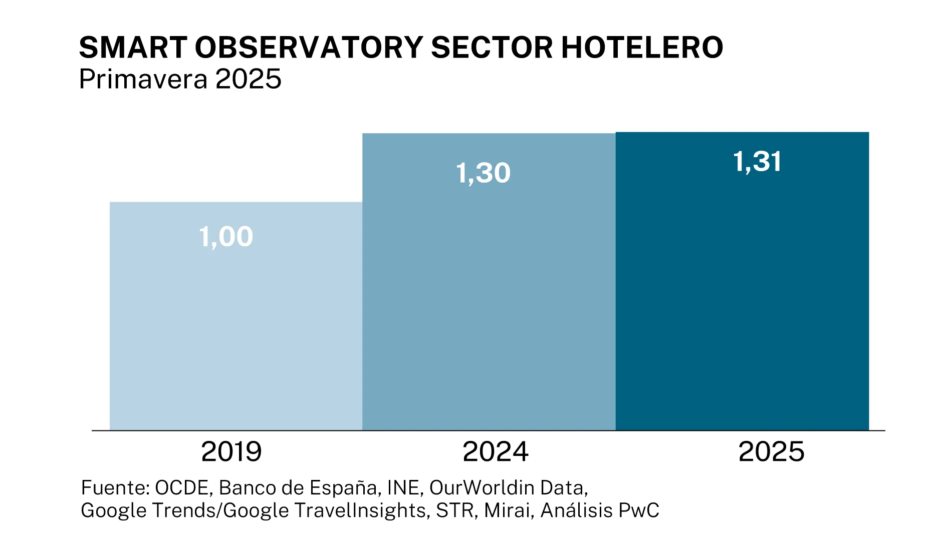Indicadores hoteleros