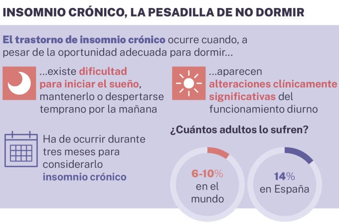 Radiografía del insomnio crónico