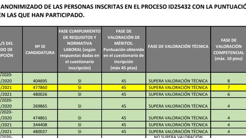 El contrato de Jesica: una plaza hecha a medida y seleccionada pese a que otro candidato la superó