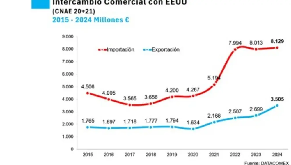 Los aranceles podrían dejar "a cero" el crecimiento del sector químico, el segundo exportador español