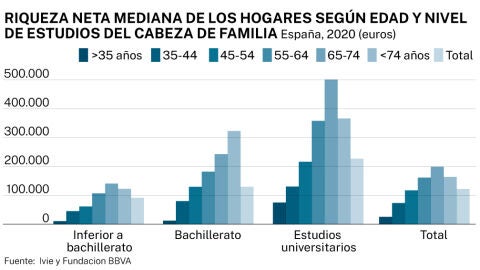 Riqueza media de los hogares