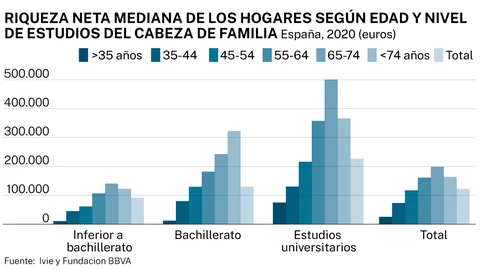 Riqueza media de los hogares