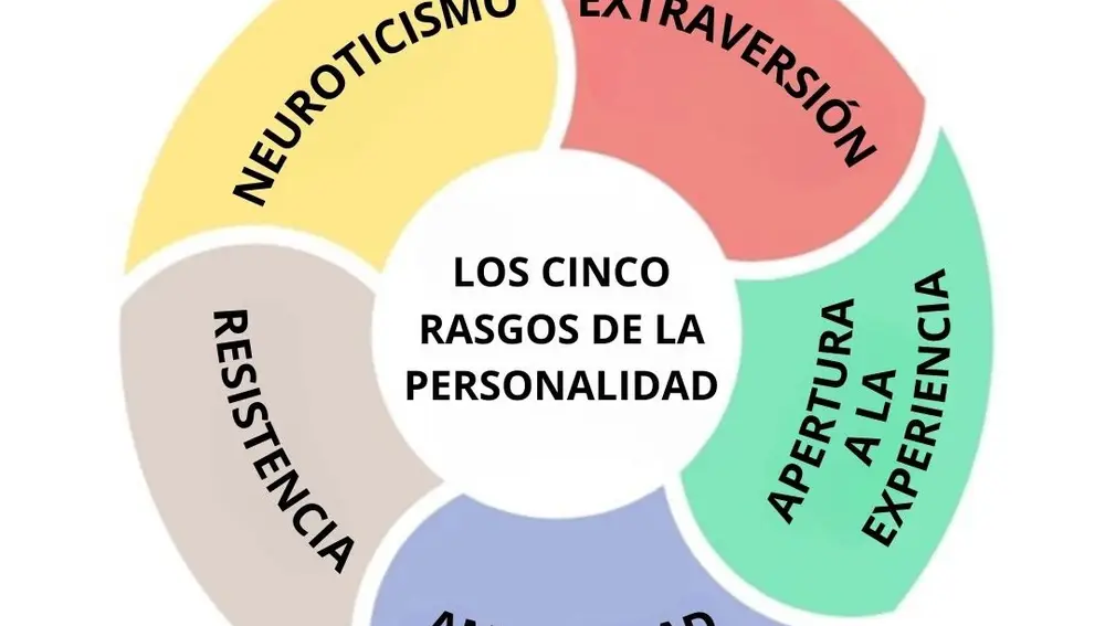 Modelo de los cinco grandes rasgos de la personalidad