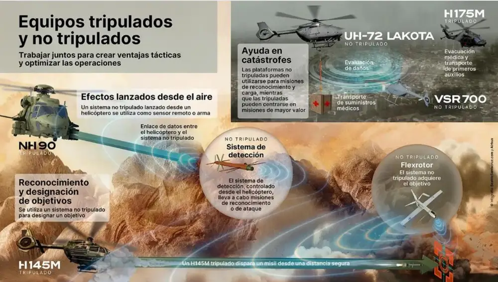 Infografía de cómo opera el Flexrotor, el dron del futuro, en tiempo real.