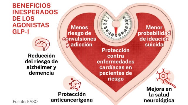 Beneficios de los agonistas GLP-1