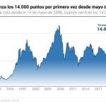 Gráfico con evolución histórica del Ibex 35. El Ibex 35 ha alcanzado los 14.000 puntos en torno a las 10.30 horas de este viernes, una cota que no alcanzaba desde el 19 de mayo de 2008, cuando cerró en los 14.247,6 enteros.