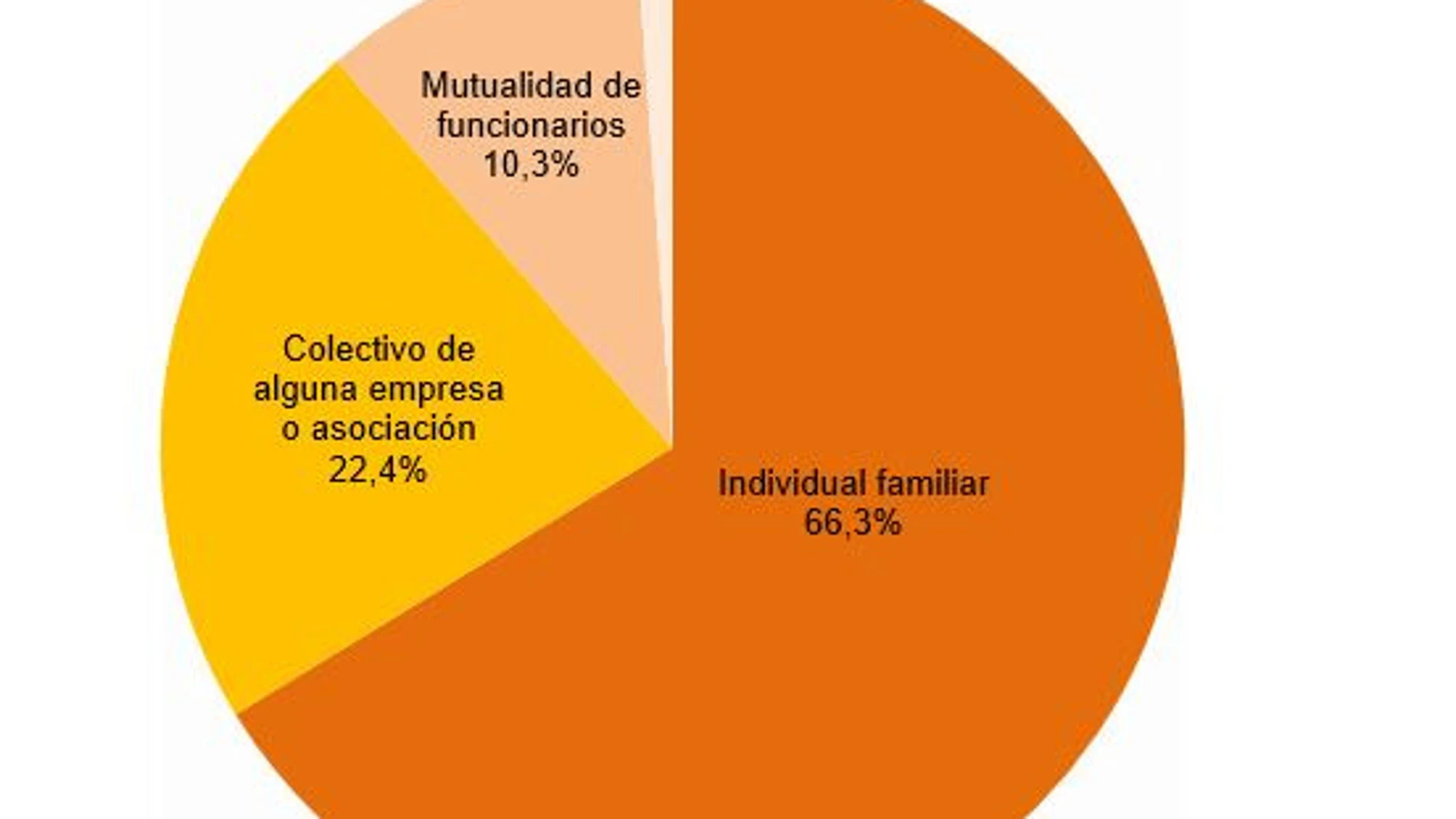 El tipo de seguro más frecuente entre los hogares asegurados es el individual o familiar